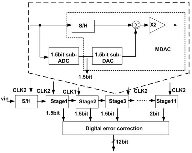 圖1 流水線結構ADC工作示意圖
